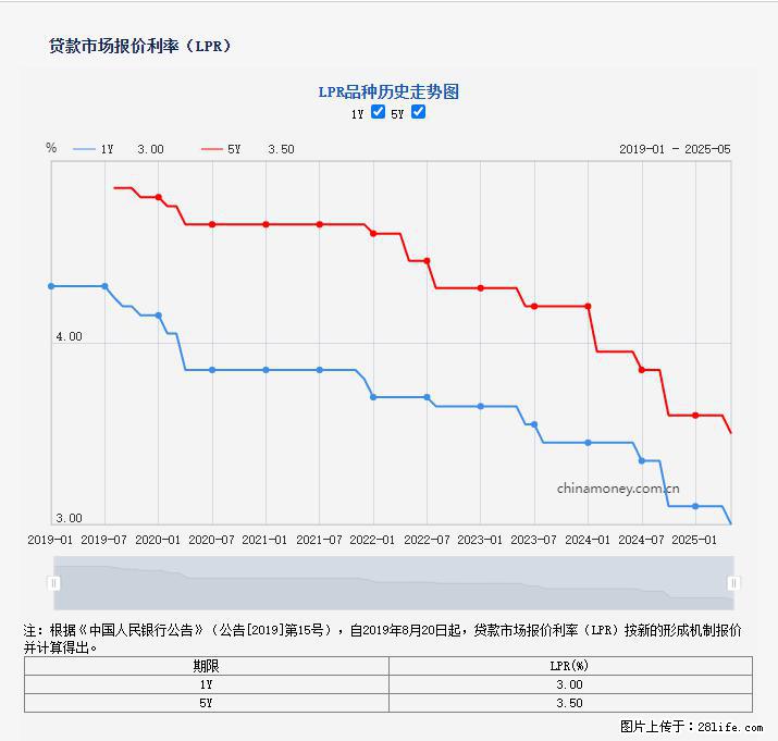 重磅！降息！桂林房贷利率3.0% - 汉中生活资讯 - 汉中28生活网 hanzhong.28life.net